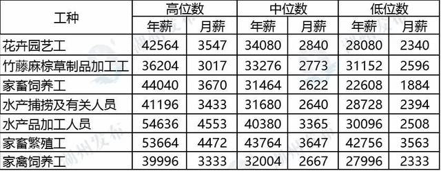 最新!织里各工种平均工资揭晓!你高了还是低了? 以动物饲养员为例